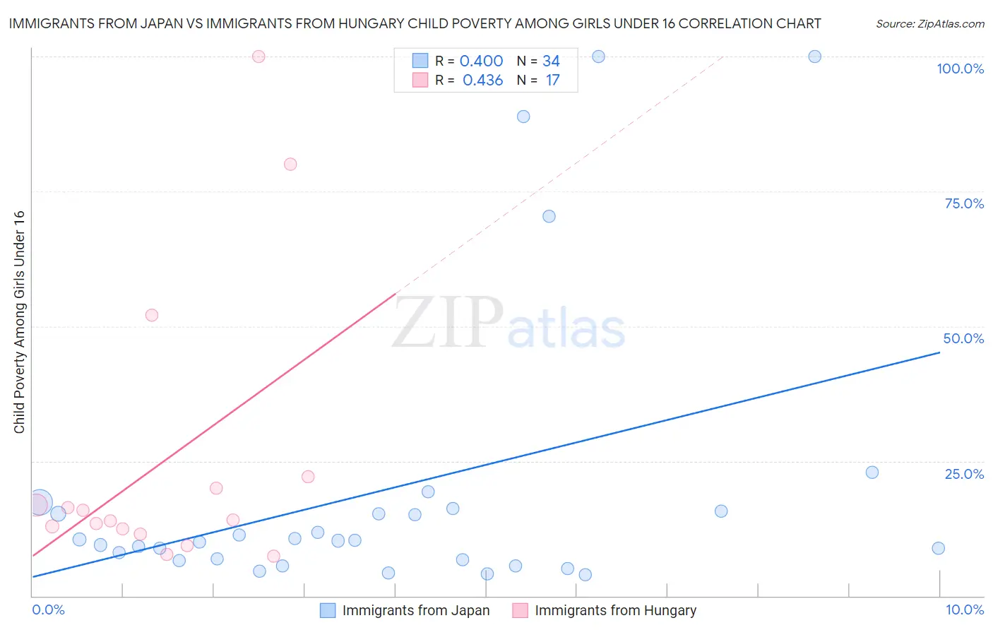 Immigrants from Japan vs Immigrants from Hungary Child Poverty Among Girls Under 16