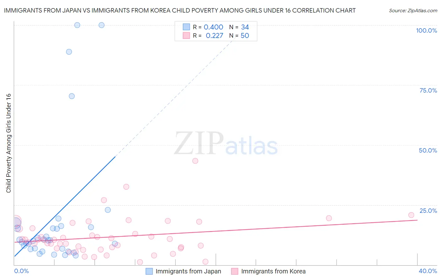 Immigrants from Japan vs Immigrants from Korea Child Poverty Among Girls Under 16