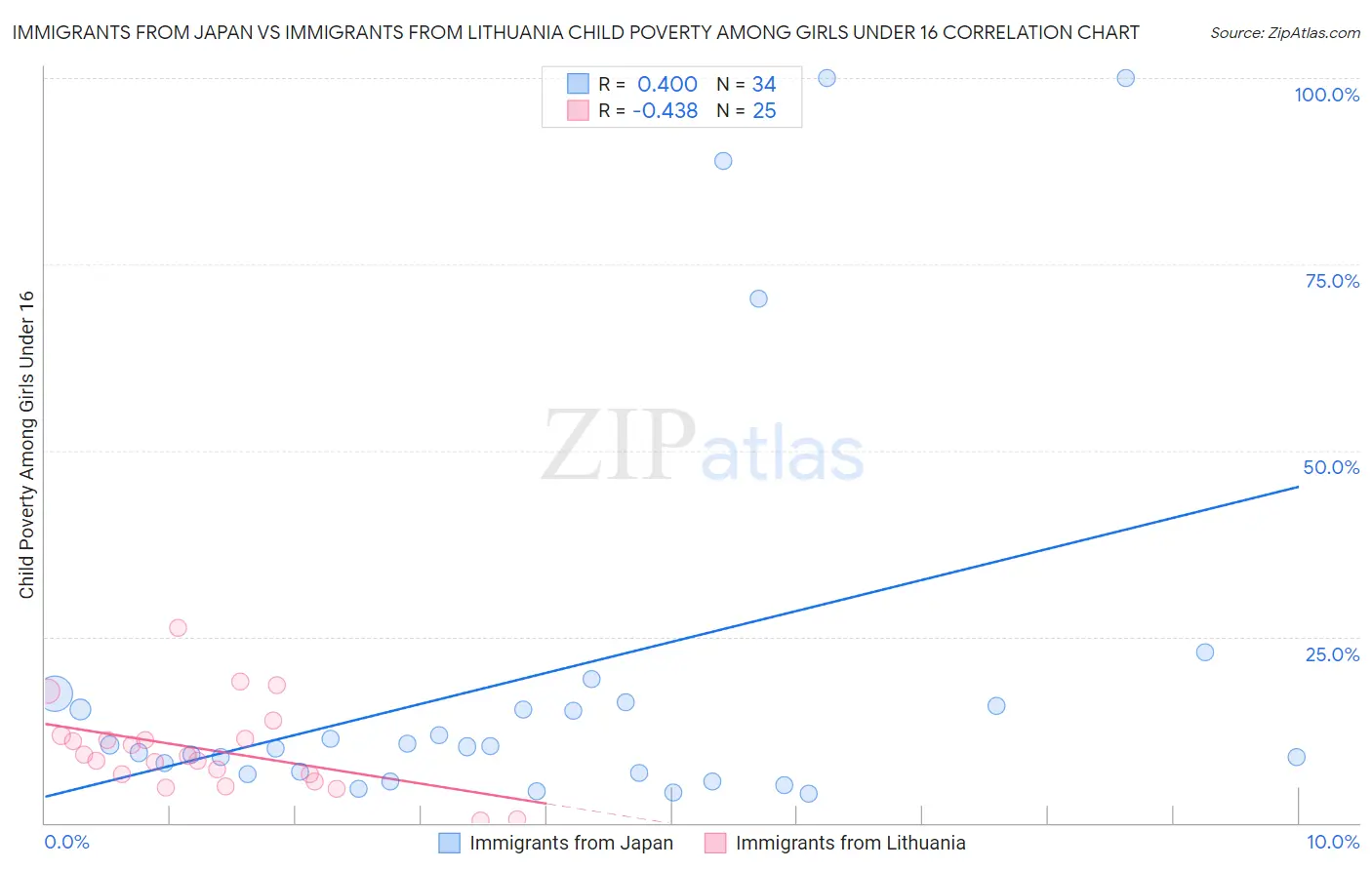 Immigrants from Japan vs Immigrants from Lithuania Child Poverty Among Girls Under 16