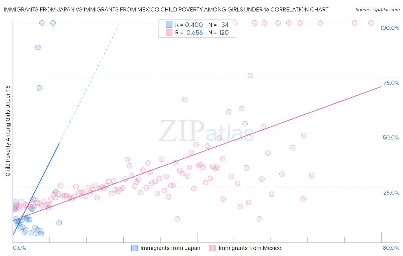 Immigrants from Japan vs Immigrants from Mexico Child Poverty Among Girls Under 16