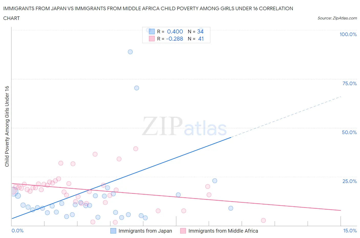 Immigrants from Japan vs Immigrants from Middle Africa Child Poverty Among Girls Under 16