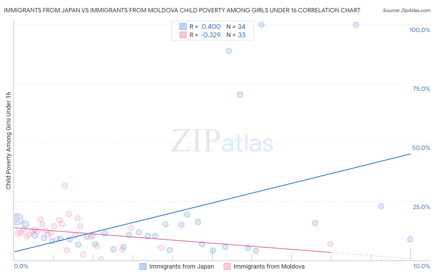 Immigrants from Japan vs Immigrants from Moldova Child Poverty Among Girls Under 16
