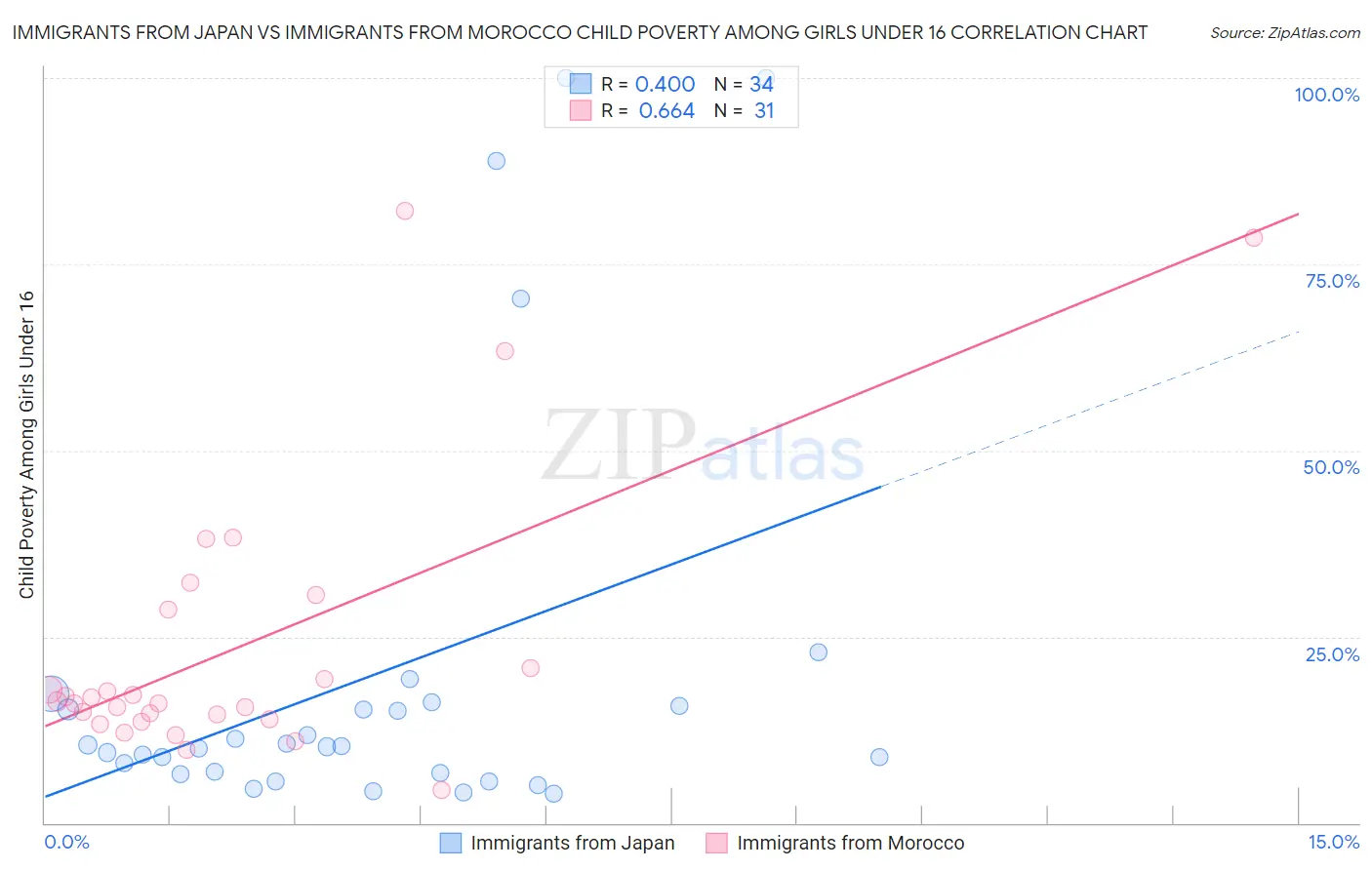 Immigrants from Japan vs Immigrants from Morocco Child Poverty Among Girls Under 16