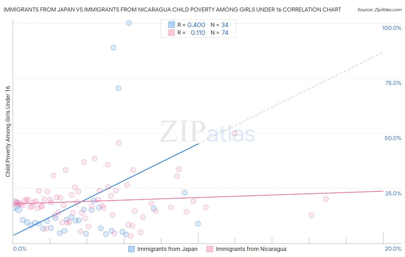 Immigrants from Japan vs Immigrants from Nicaragua Child Poverty Among Girls Under 16