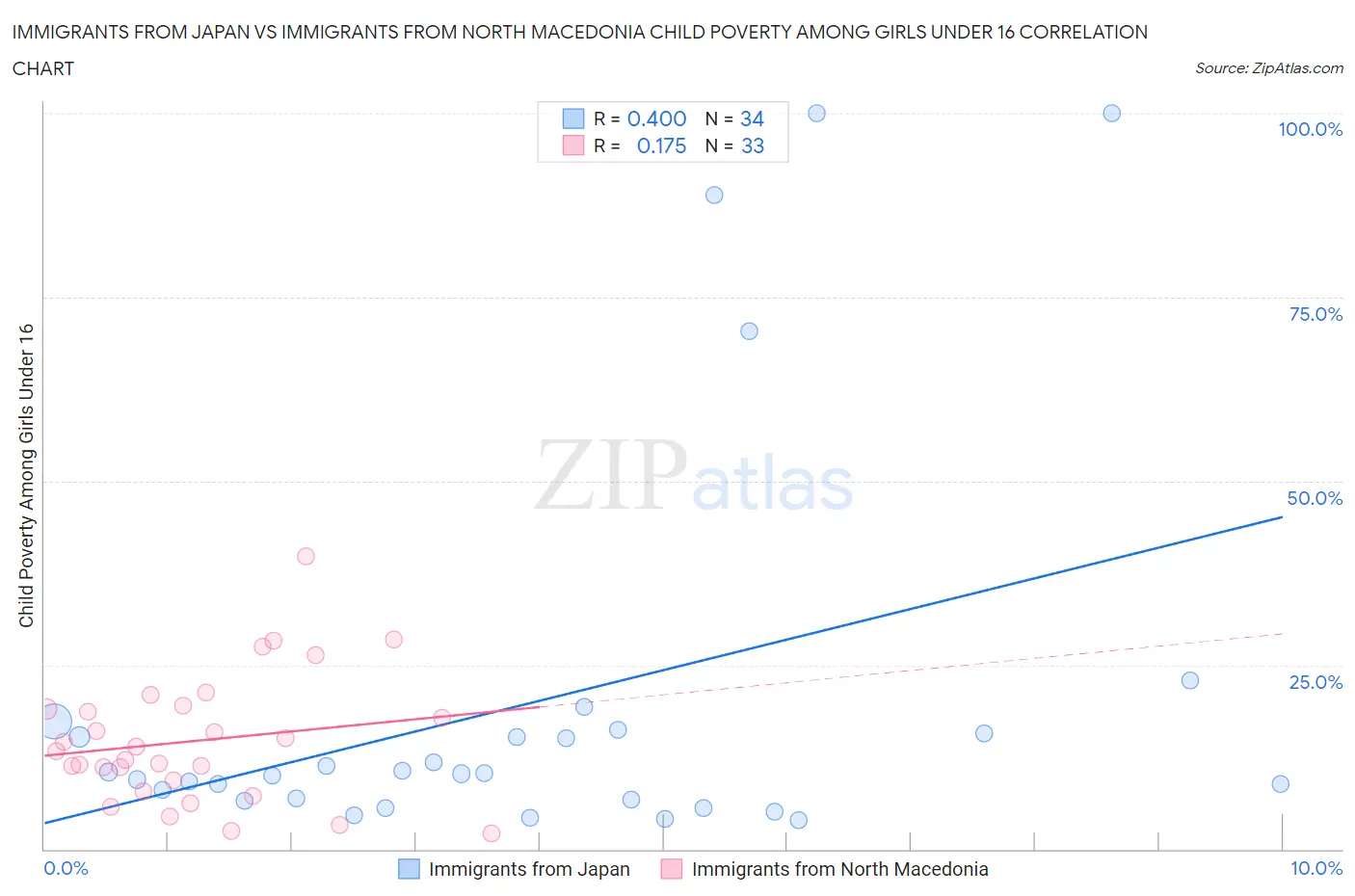 Immigrants from Japan vs Immigrants from North Macedonia Child Poverty Among Girls Under 16