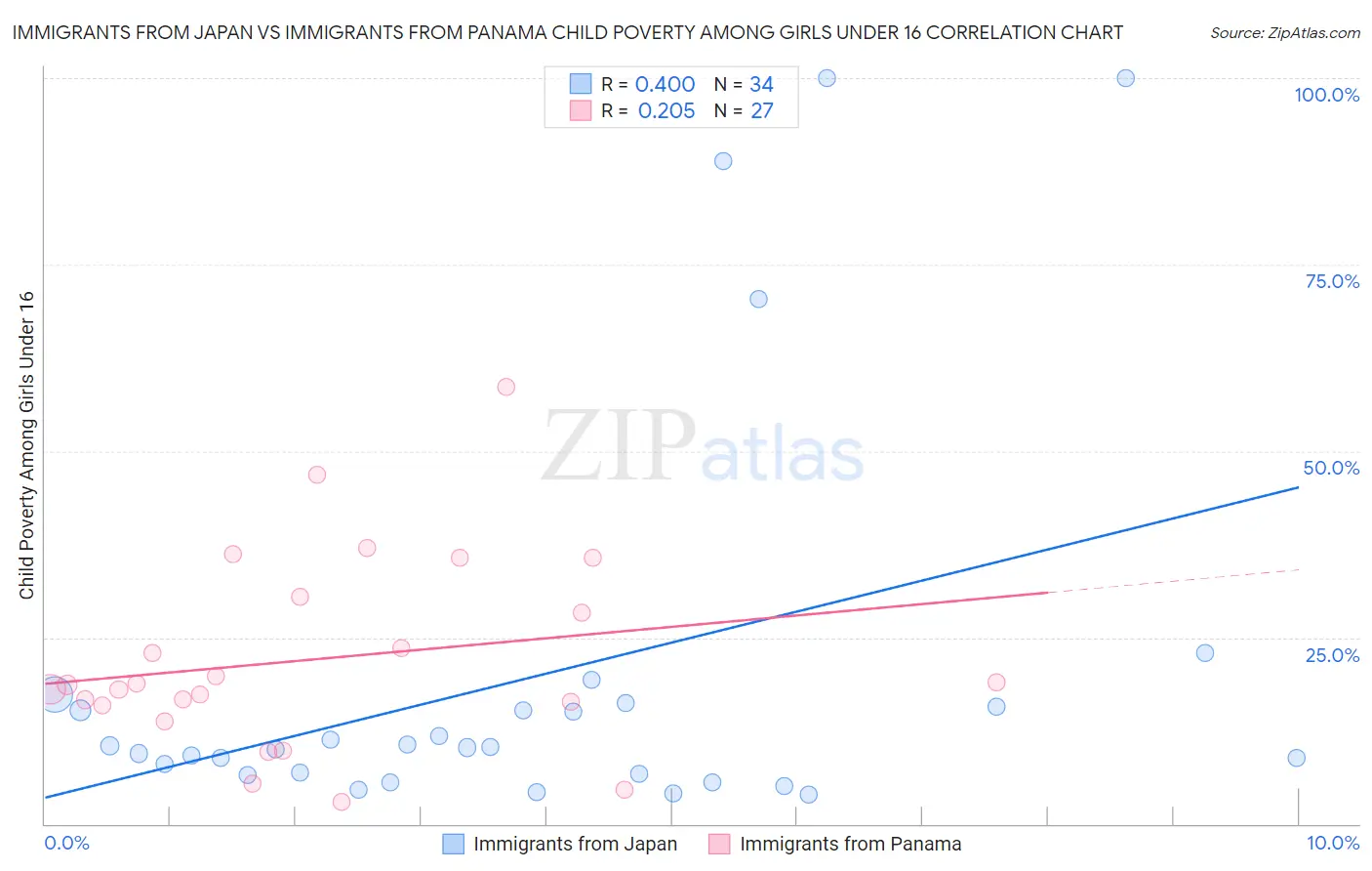 Immigrants from Japan vs Immigrants from Panama Child Poverty Among Girls Under 16