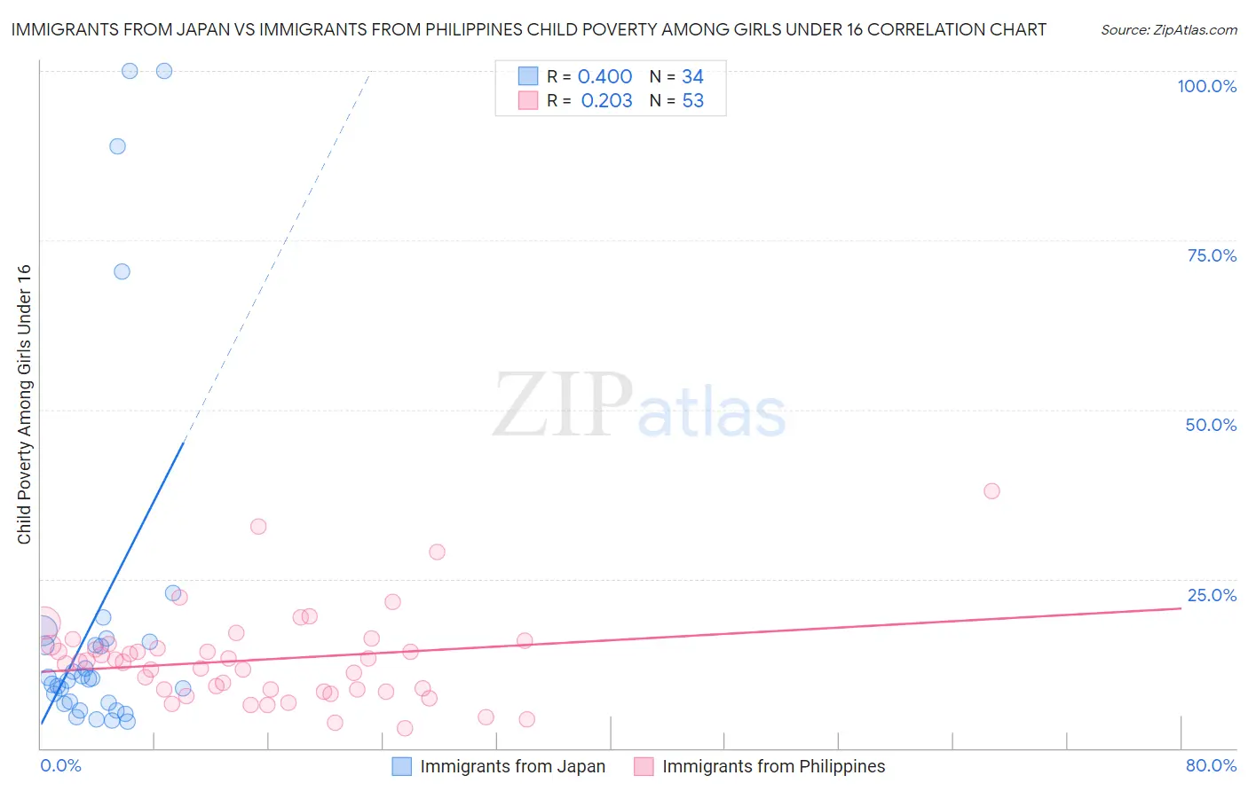 Immigrants from Japan vs Immigrants from Philippines Child Poverty Among Girls Under 16