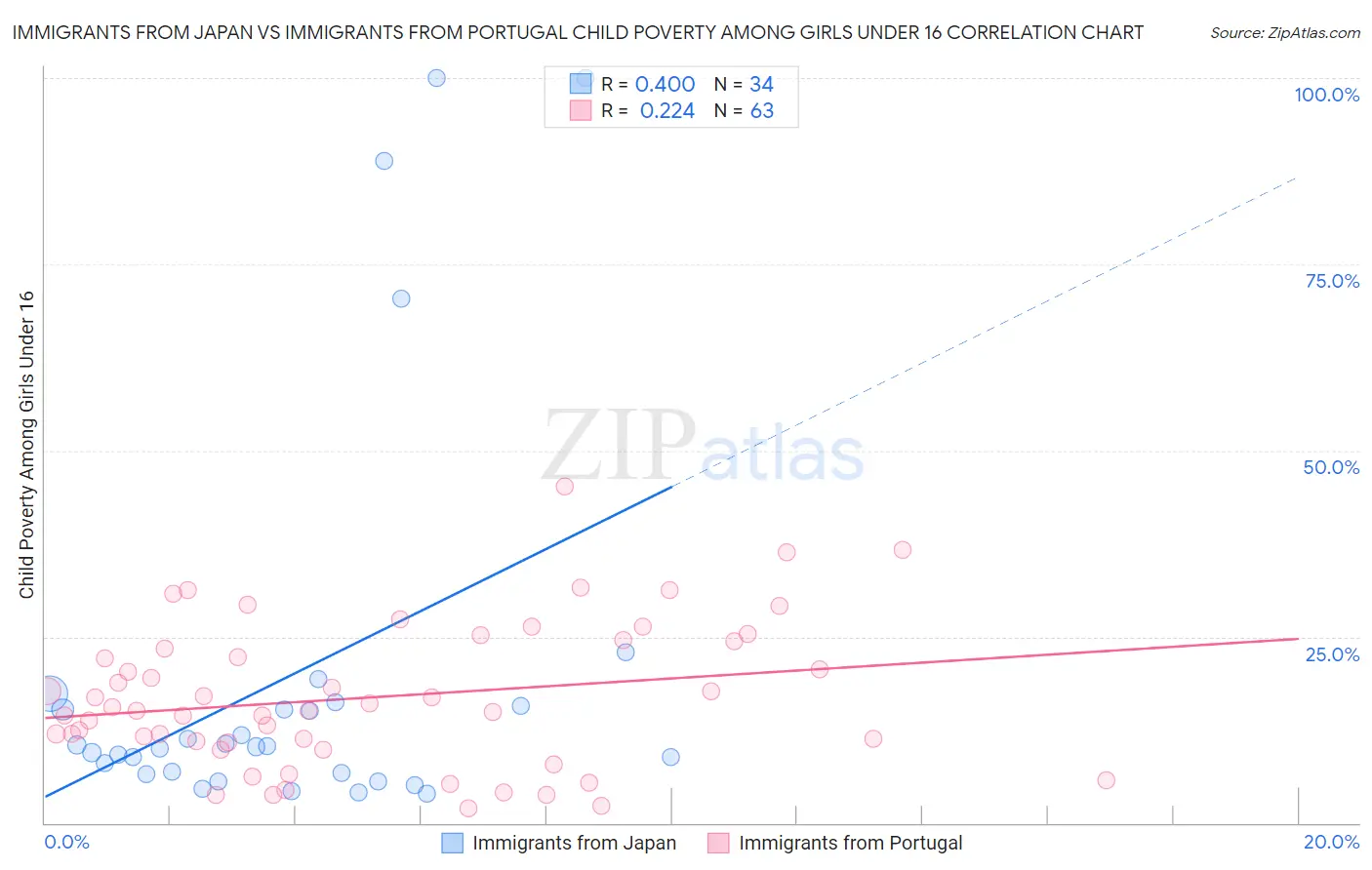 Immigrants from Japan vs Immigrants from Portugal Child Poverty Among Girls Under 16