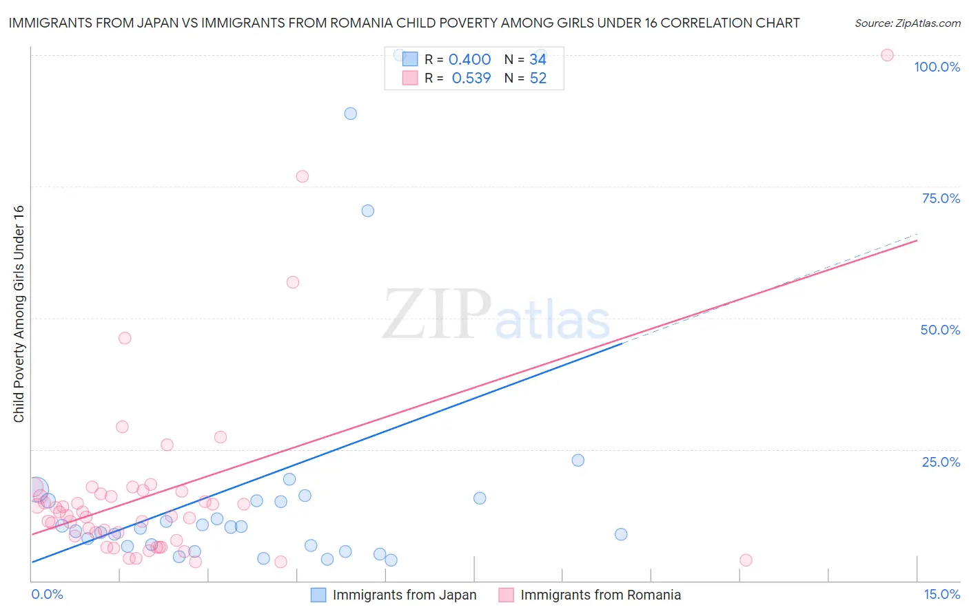 Immigrants from Japan vs Immigrants from Romania Child Poverty Among Girls Under 16