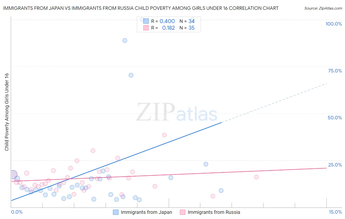 Immigrants from Japan vs Immigrants from Russia Child Poverty Among Girls Under 16