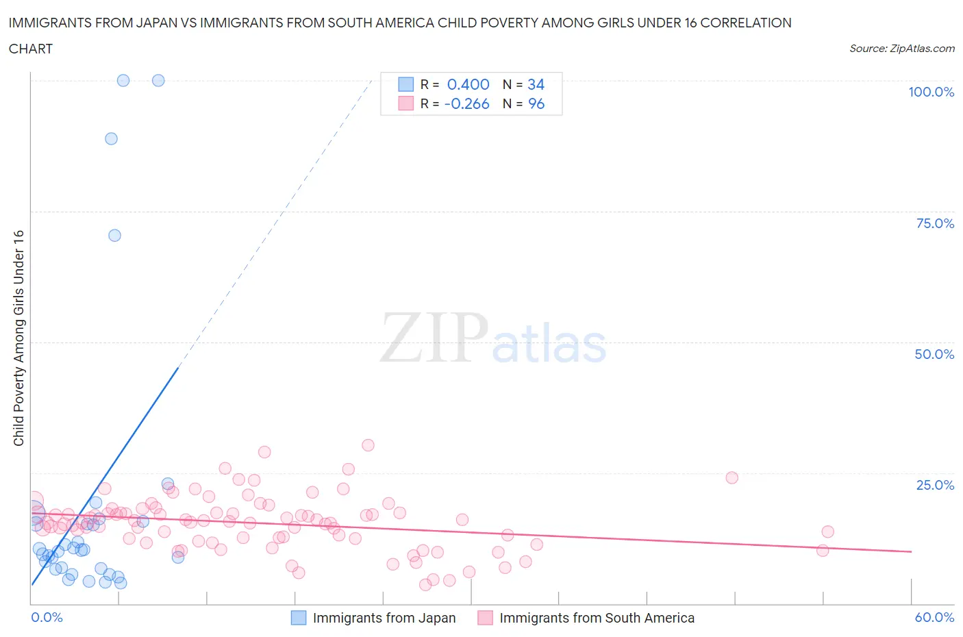 Immigrants from Japan vs Immigrants from South America Child Poverty Among Girls Under 16