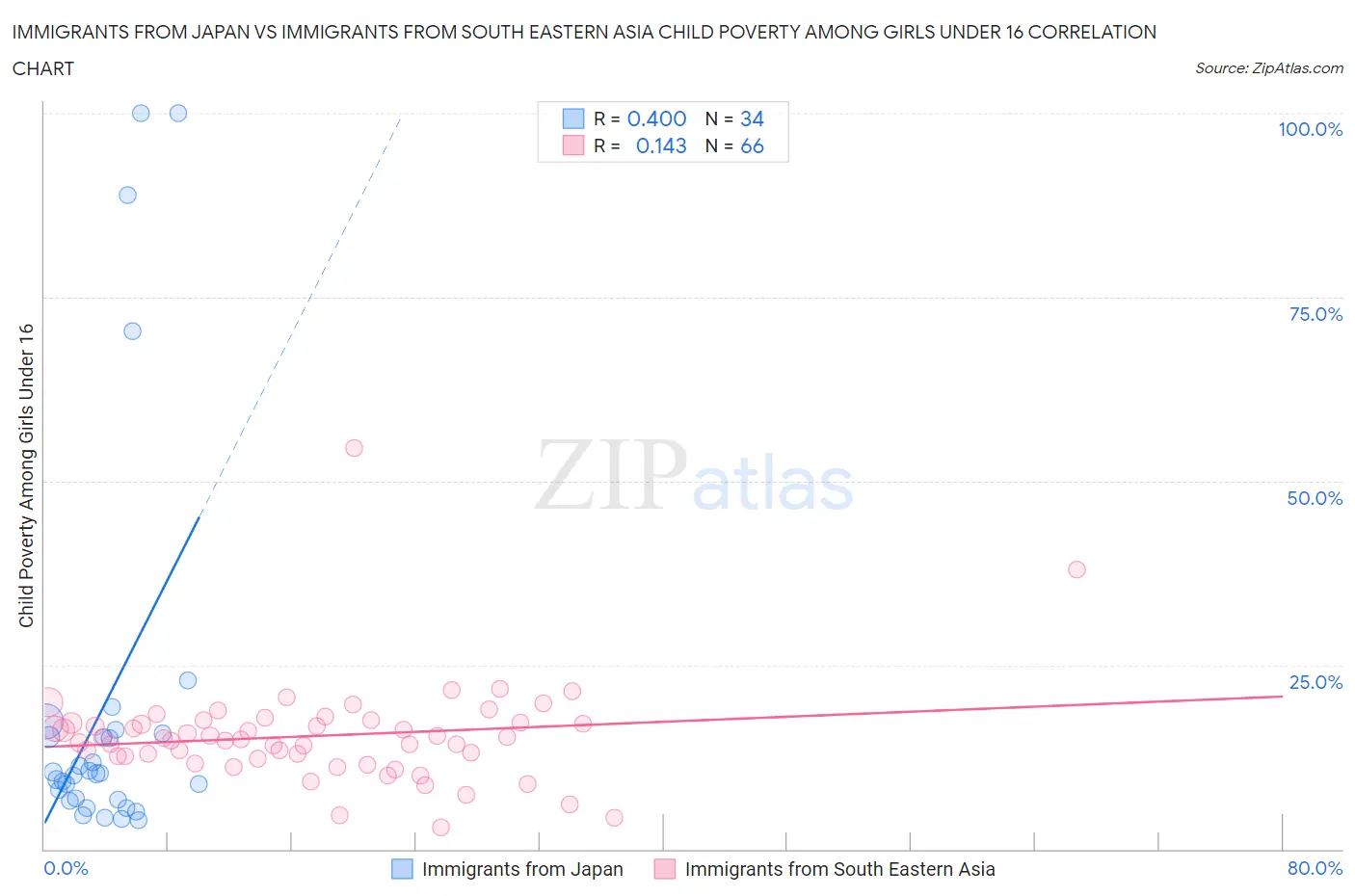 Immigrants from Japan vs Immigrants from South Eastern Asia Child Poverty Among Girls Under 16