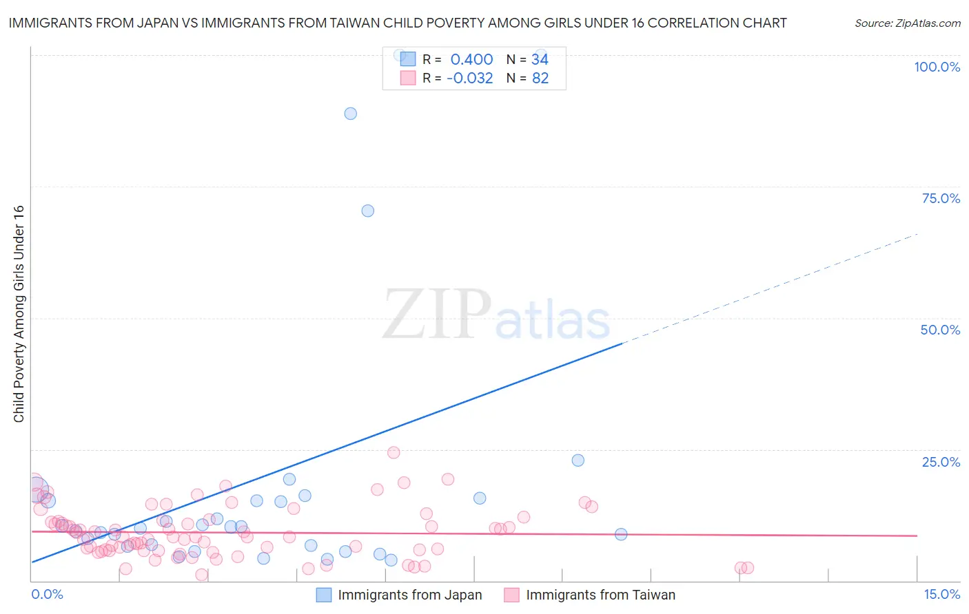 Immigrants from Japan vs Immigrants from Taiwan Child Poverty Among Girls Under 16