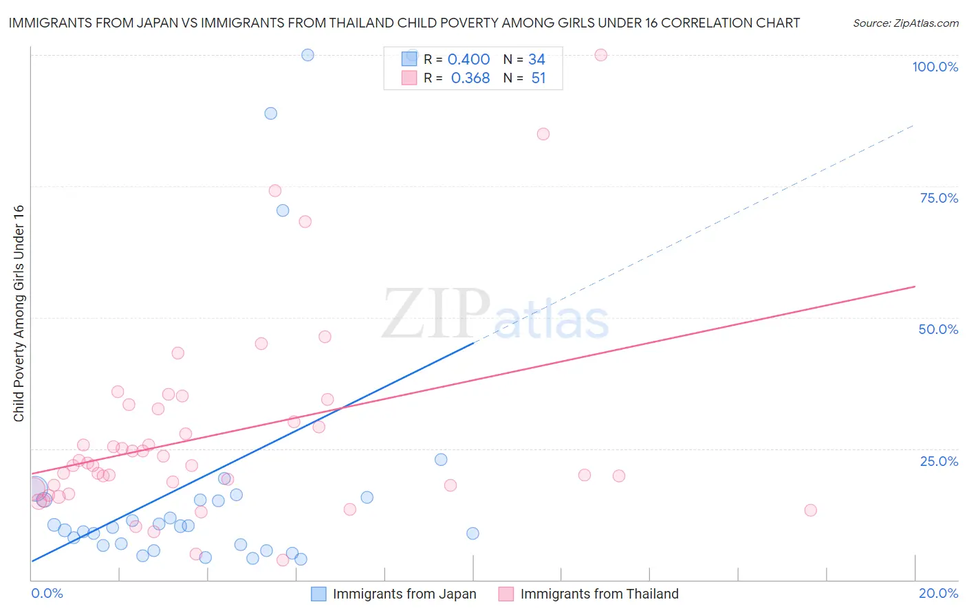 Immigrants from Japan vs Immigrants from Thailand Child Poverty Among Girls Under 16