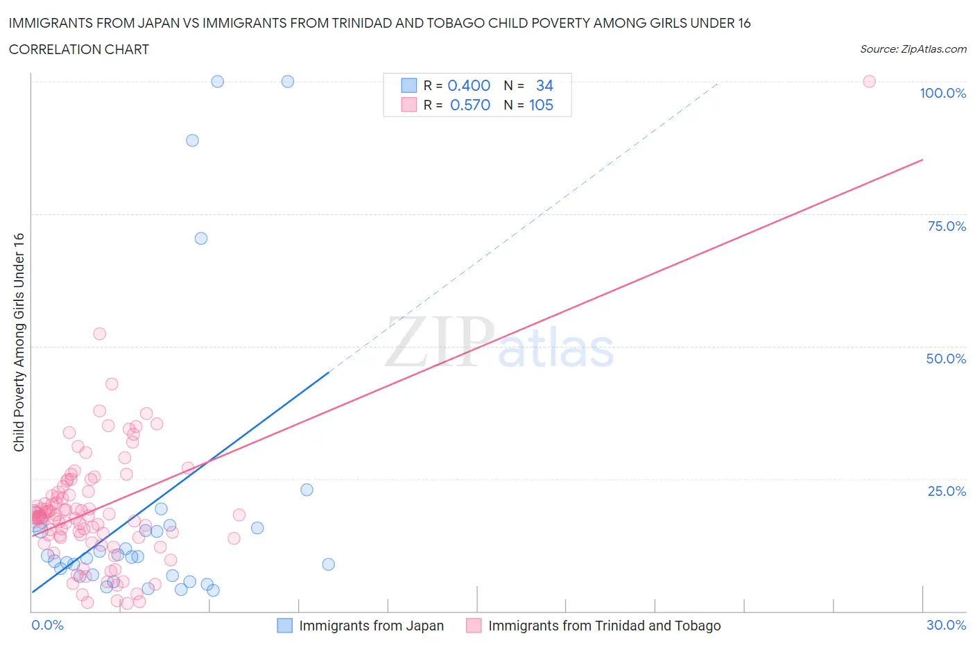 Immigrants from Japan vs Immigrants from Trinidad and Tobago Child Poverty Among Girls Under 16