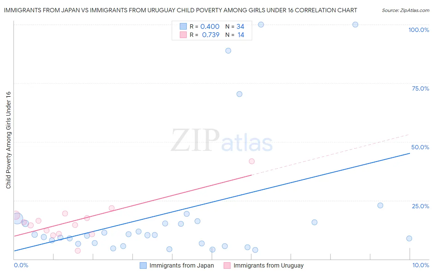 Immigrants from Japan vs Immigrants from Uruguay Child Poverty Among Girls Under 16