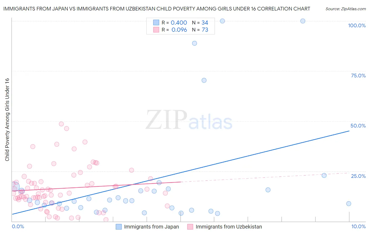 Immigrants from Japan vs Immigrants from Uzbekistan Child Poverty Among Girls Under 16