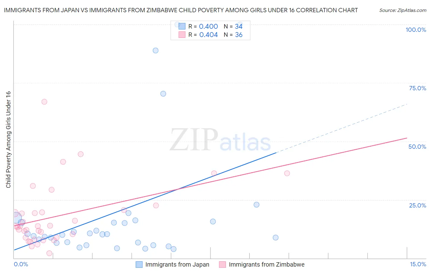 Immigrants from Japan vs Immigrants from Zimbabwe Child Poverty Among Girls Under 16