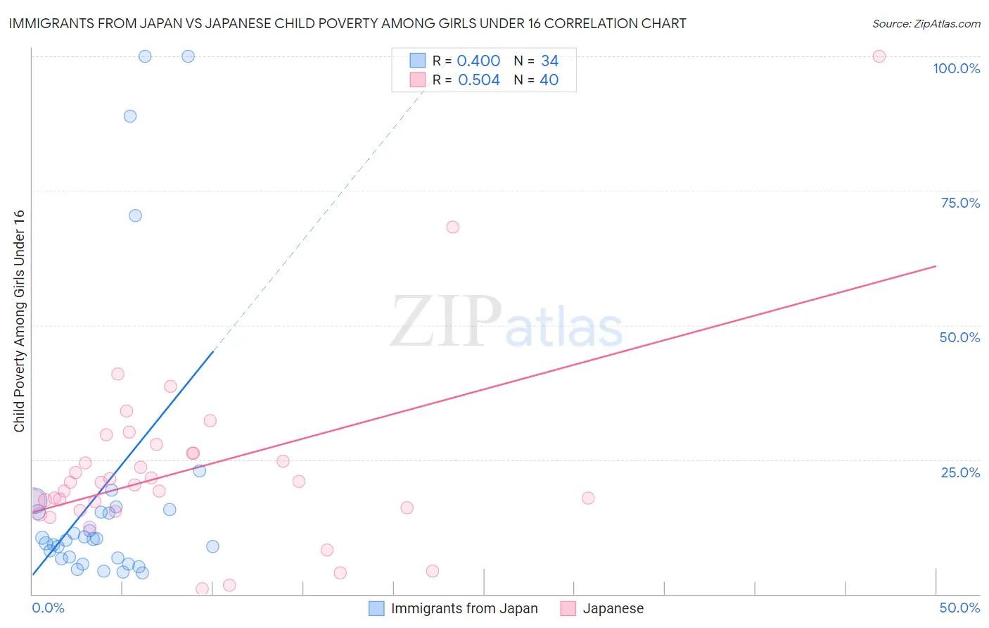 Immigrants from Japan vs Japanese Child Poverty Among Girls Under 16