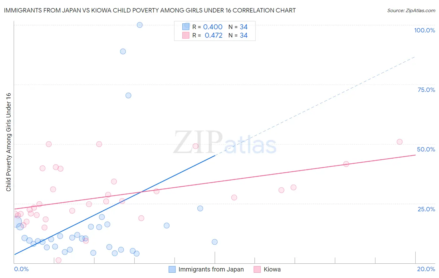 Immigrants from Japan vs Kiowa Child Poverty Among Girls Under 16