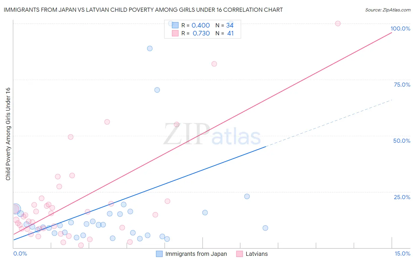 Immigrants from Japan vs Latvian Child Poverty Among Girls Under 16