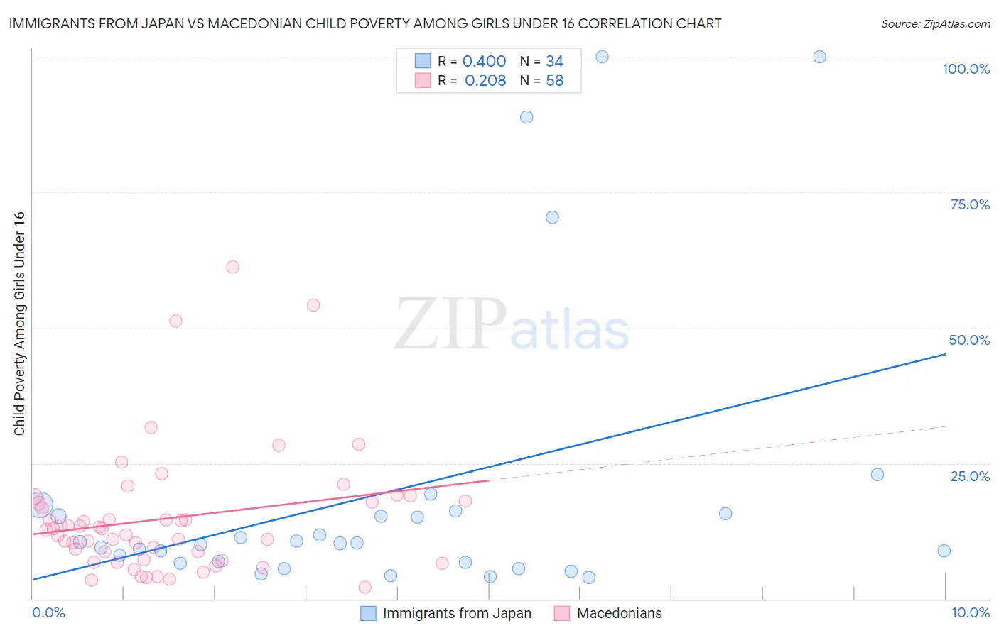 Immigrants from Japan vs Macedonian Child Poverty Among Girls Under 16