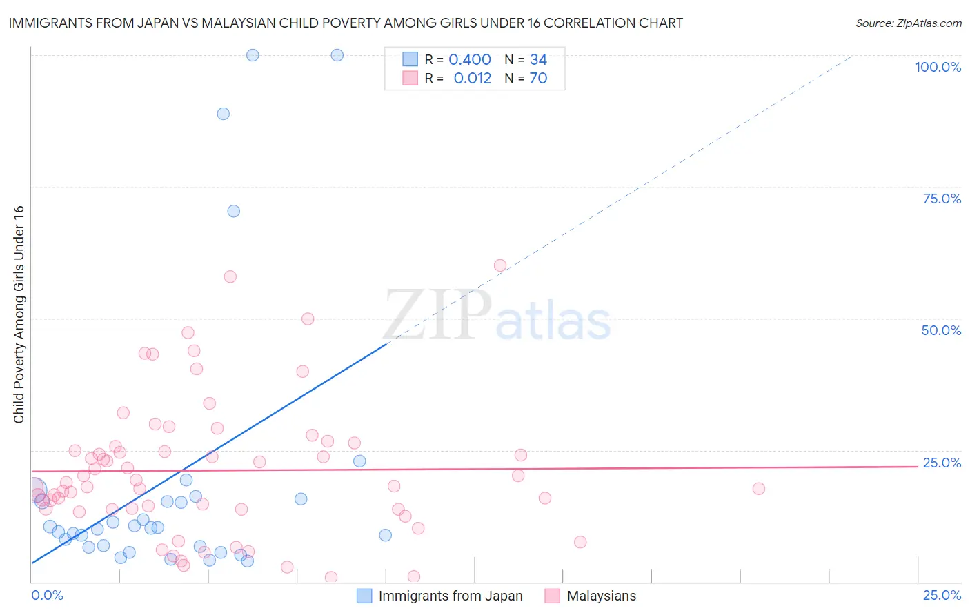 Immigrants from Japan vs Malaysian Child Poverty Among Girls Under 16