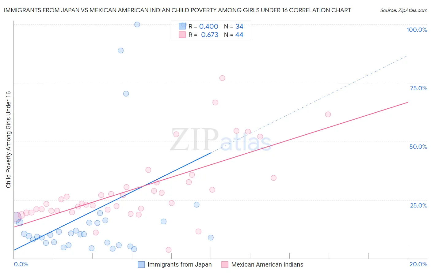 Immigrants from Japan vs Mexican American Indian Child Poverty Among Girls Under 16
