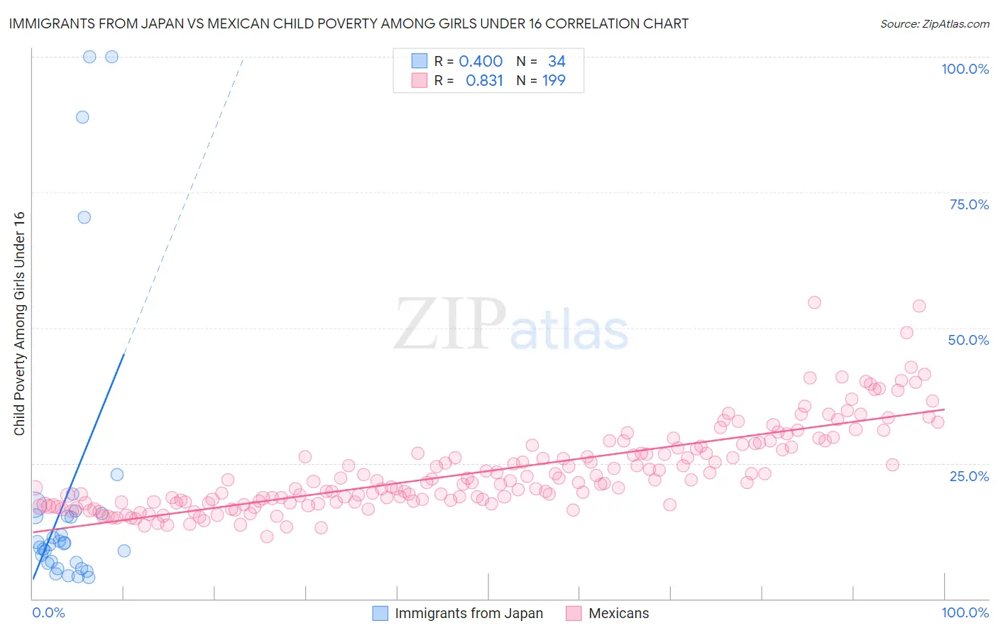 Immigrants from Japan vs Mexican Child Poverty Among Girls Under 16