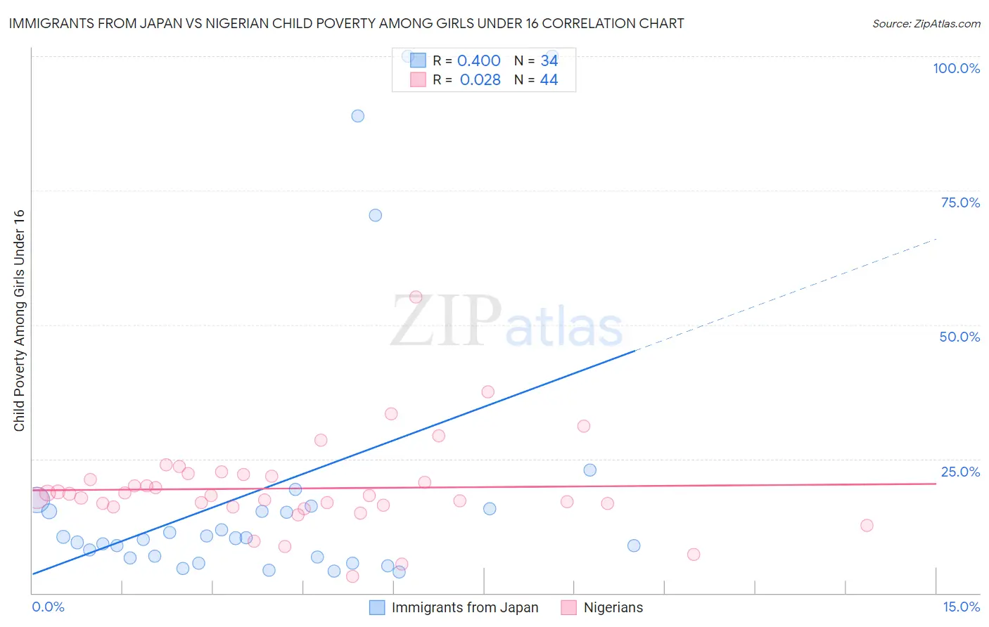 Immigrants from Japan vs Nigerian Child Poverty Among Girls Under 16