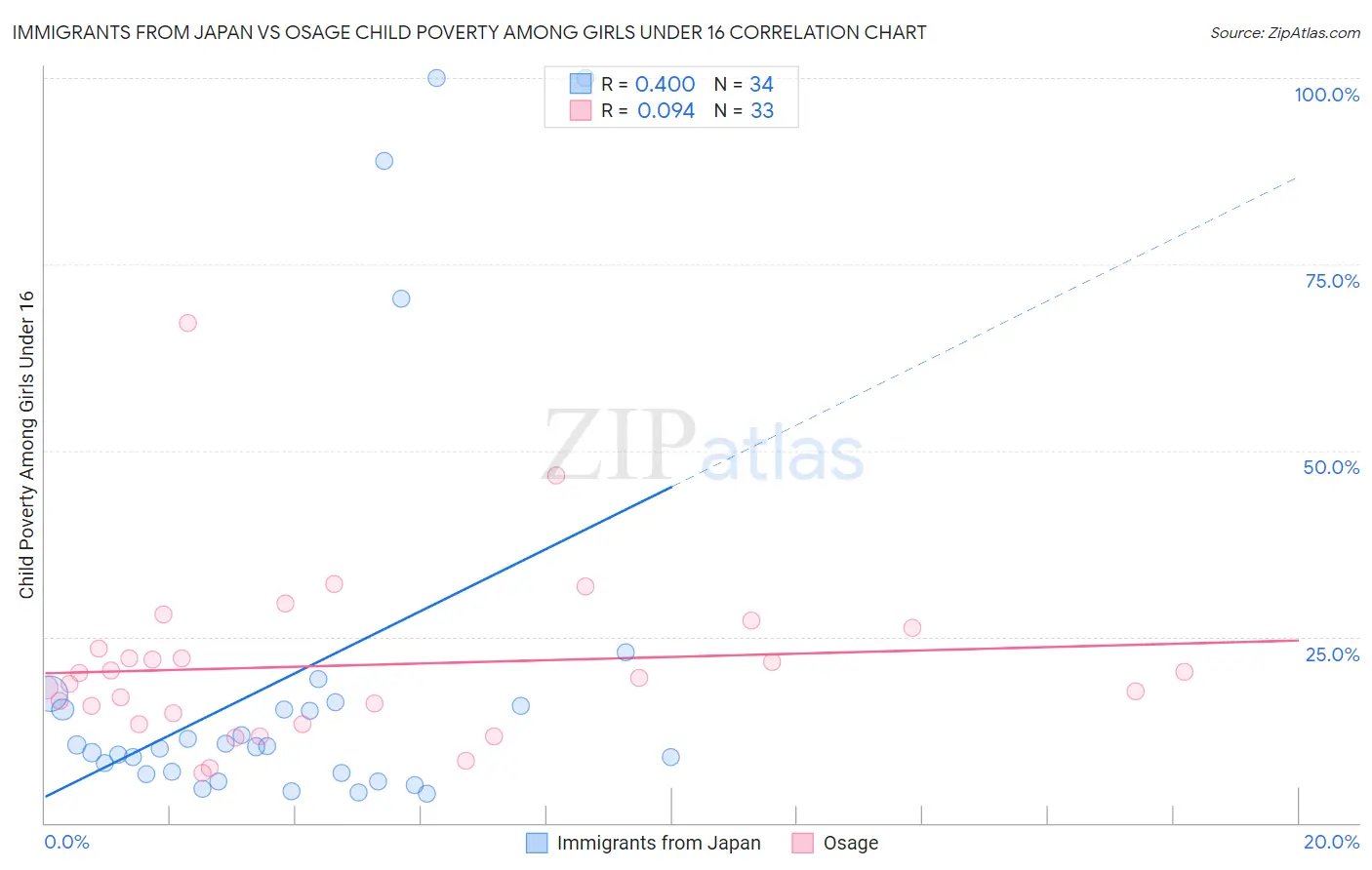 Immigrants from Japan vs Osage Child Poverty Among Girls Under 16