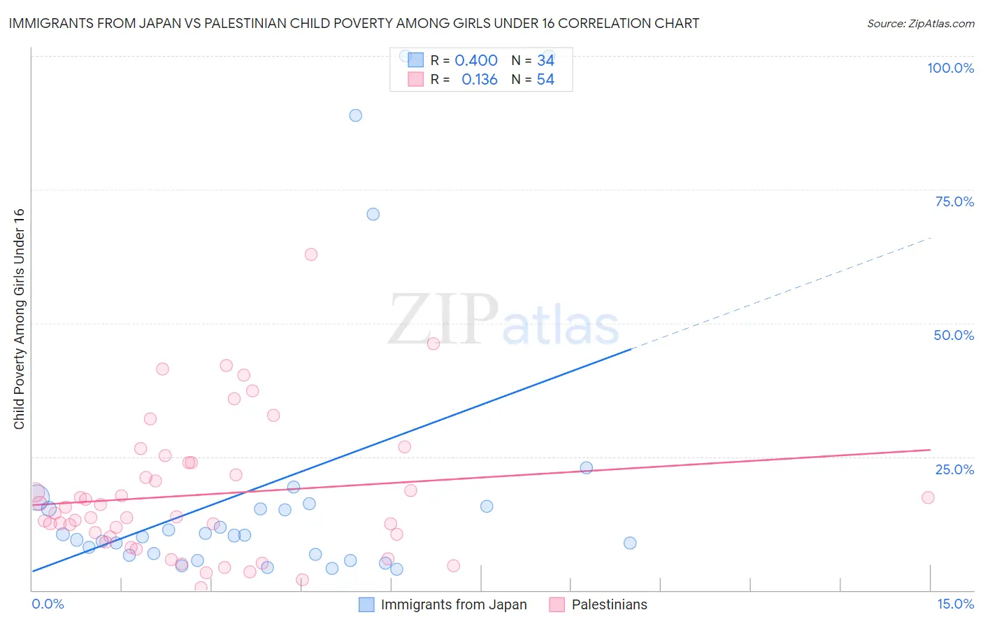 Immigrants from Japan vs Palestinian Child Poverty Among Girls Under 16