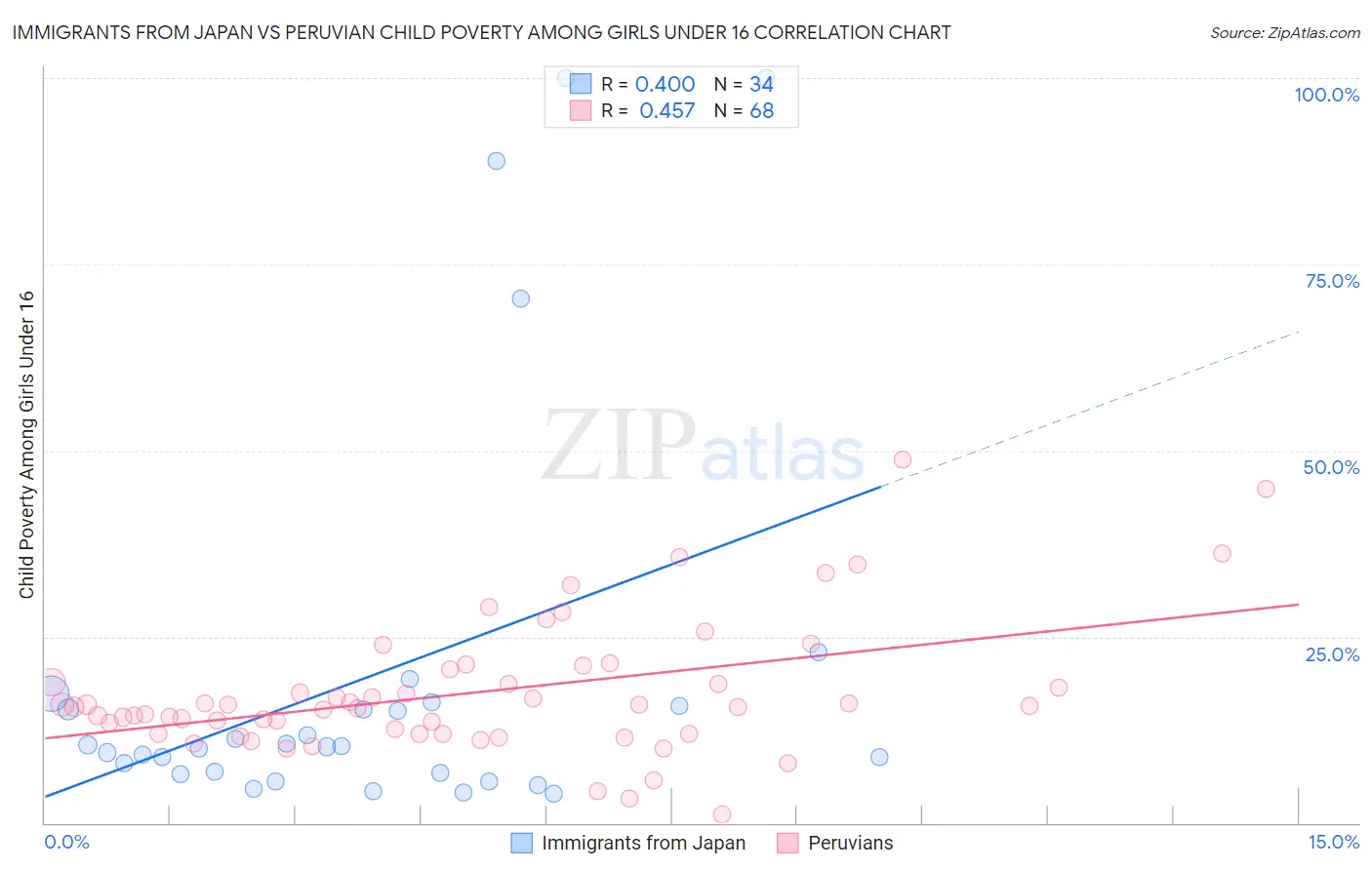 Immigrants from Japan vs Peruvian Child Poverty Among Girls Under 16