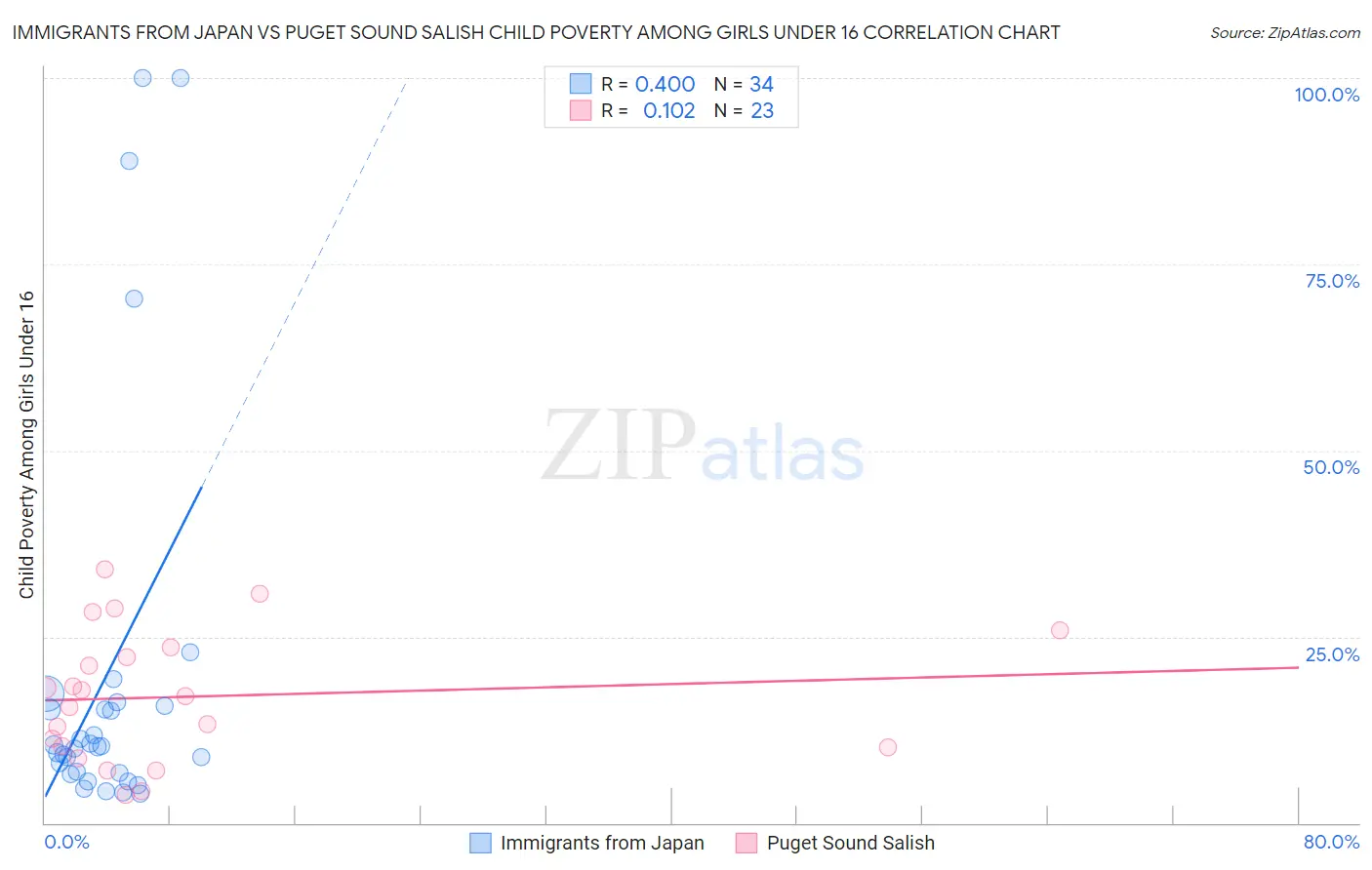 Immigrants from Japan vs Puget Sound Salish Child Poverty Among Girls Under 16