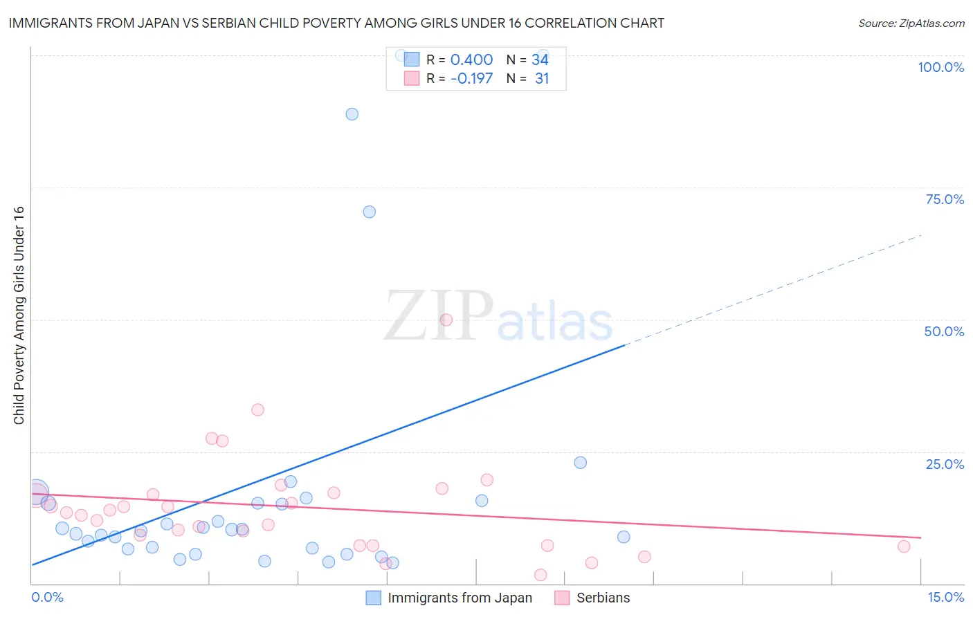 Immigrants from Japan vs Serbian Child Poverty Among Girls Under 16