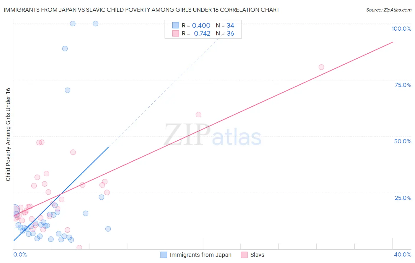 Immigrants from Japan vs Slavic Child Poverty Among Girls Under 16