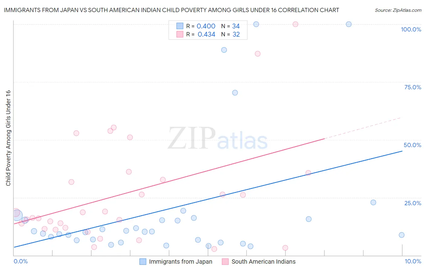 Immigrants from Japan vs South American Indian Child Poverty Among Girls Under 16