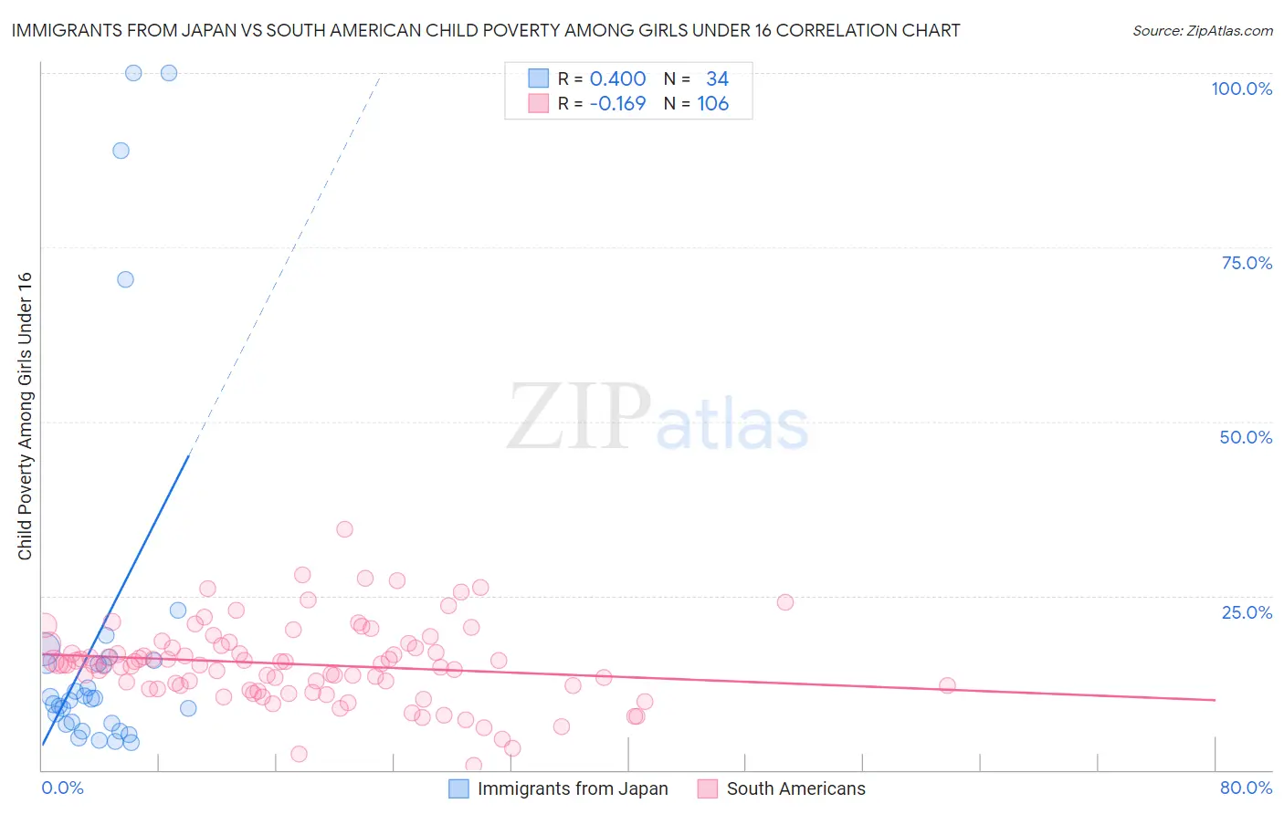 Immigrants from Japan vs South American Child Poverty Among Girls Under 16