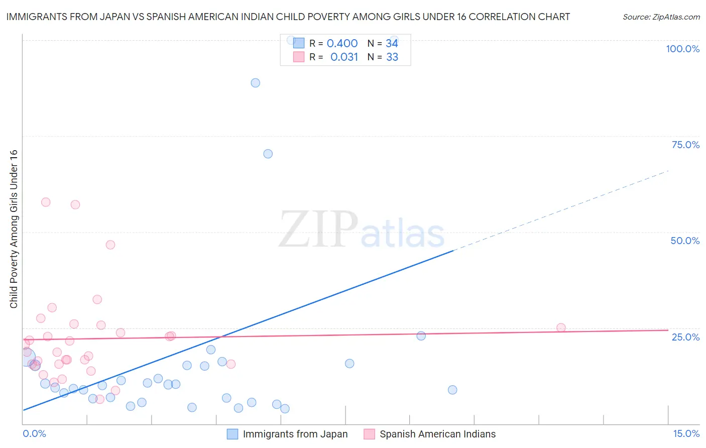 Immigrants from Japan vs Spanish American Indian Child Poverty Among Girls Under 16