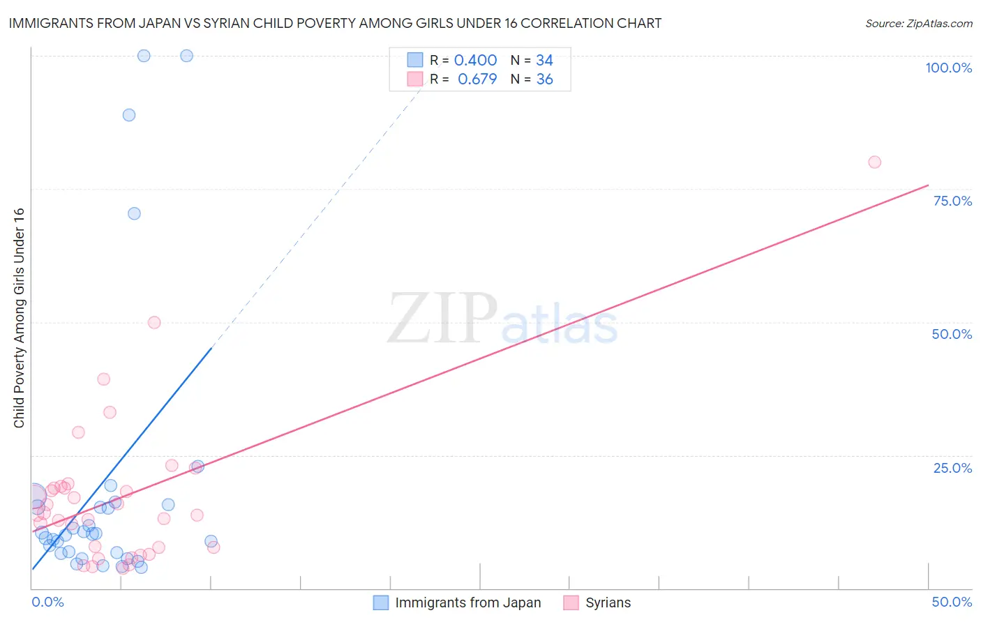 Immigrants from Japan vs Syrian Child Poverty Among Girls Under 16