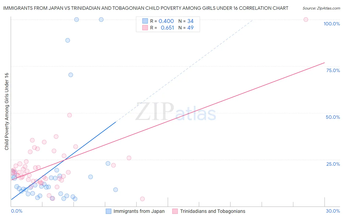 Immigrants from Japan vs Trinidadian and Tobagonian Child Poverty Among Girls Under 16