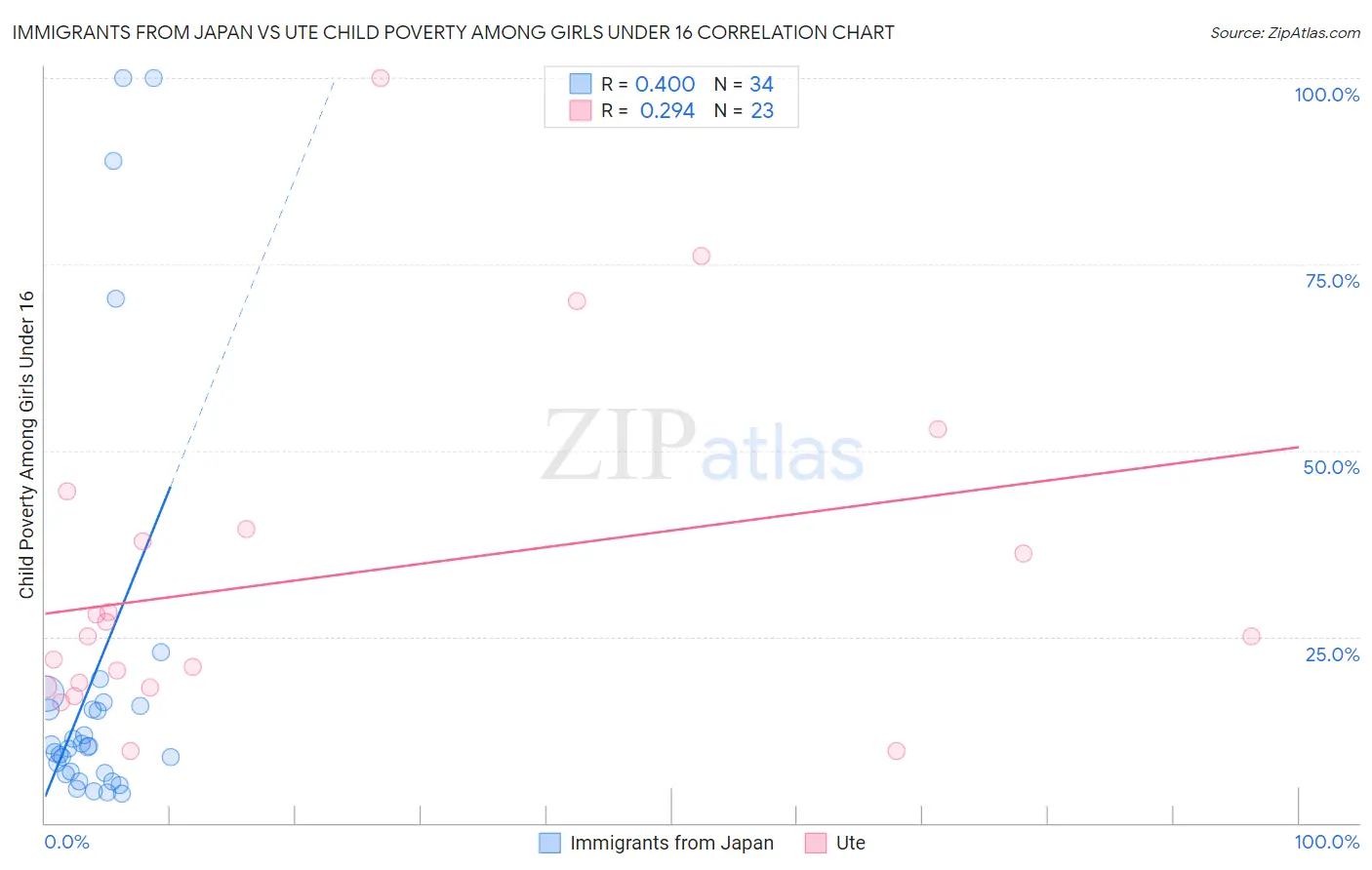 Immigrants from Japan vs Ute Child Poverty Among Girls Under 16