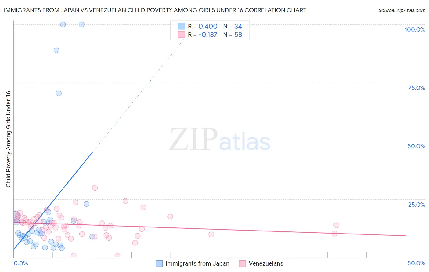 Immigrants from Japan vs Venezuelan Child Poverty Among Girls Under 16