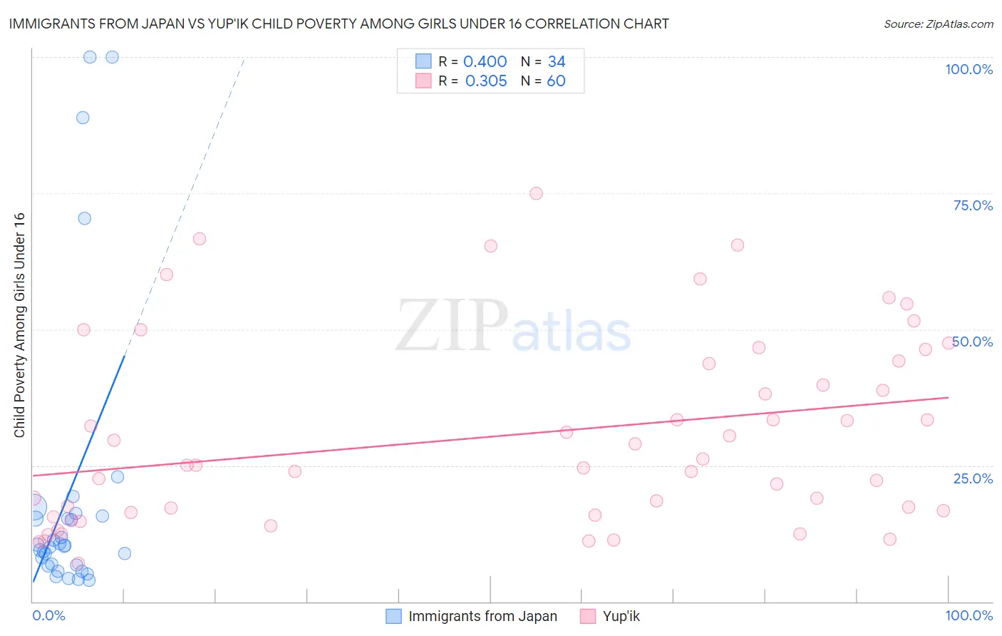 Immigrants from Japan vs Yup'ik Child Poverty Among Girls Under 16