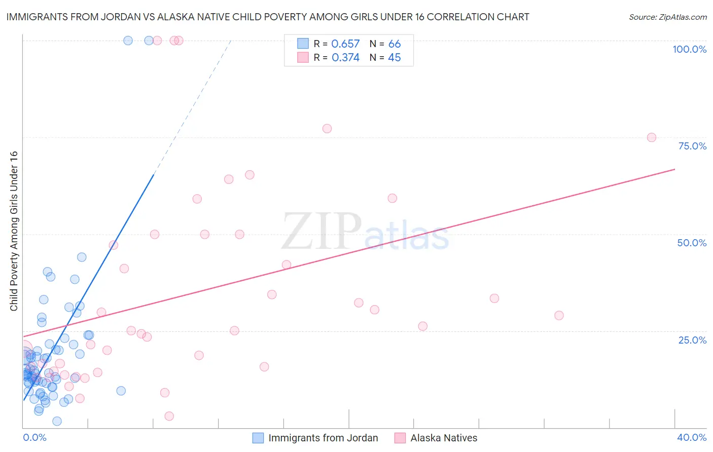 Immigrants from Jordan vs Alaska Native Child Poverty Among Girls Under 16