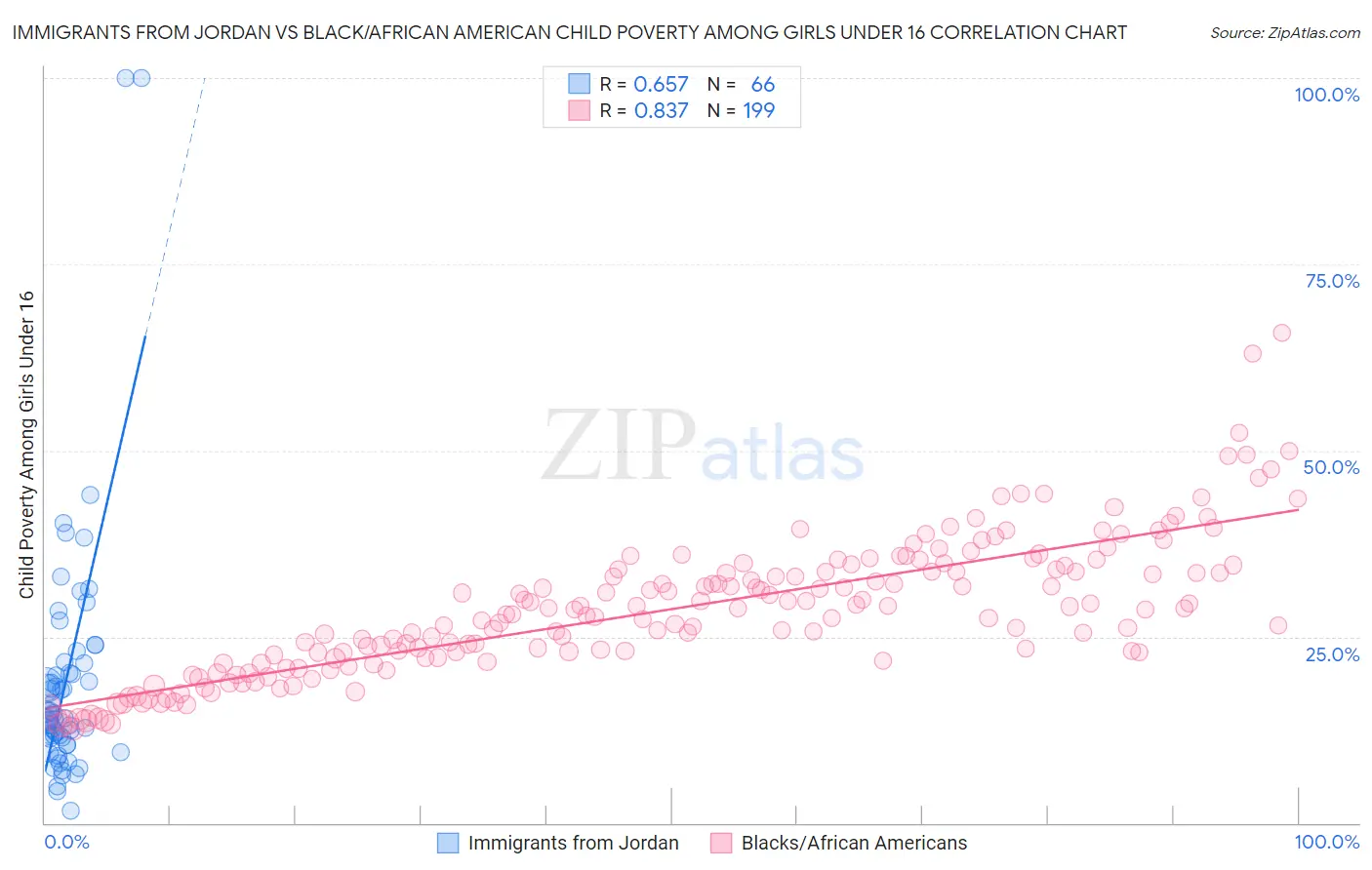 Immigrants from Jordan vs Black/African American Child Poverty Among Girls Under 16