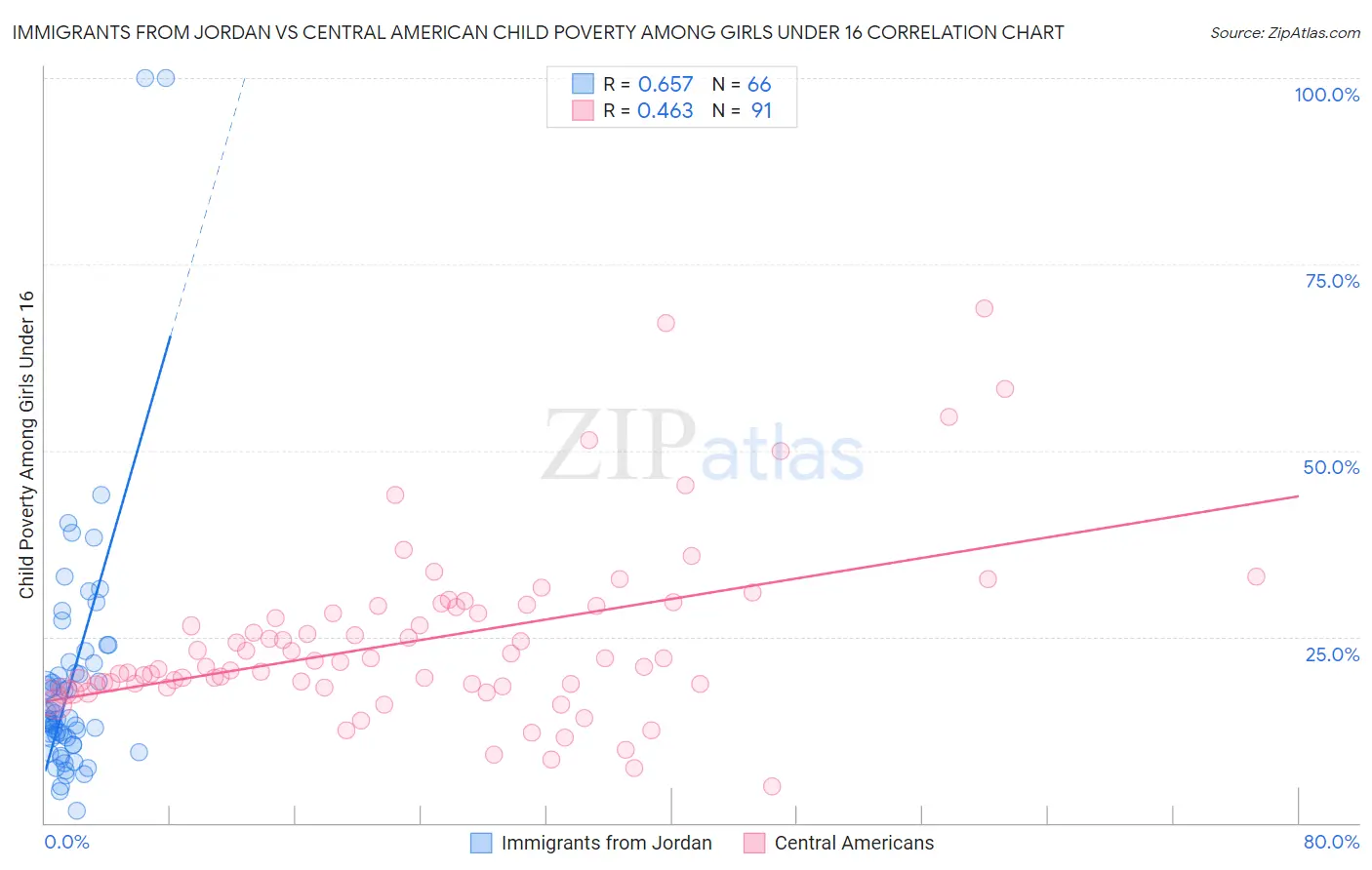 Immigrants from Jordan vs Central American Child Poverty Among Girls Under 16