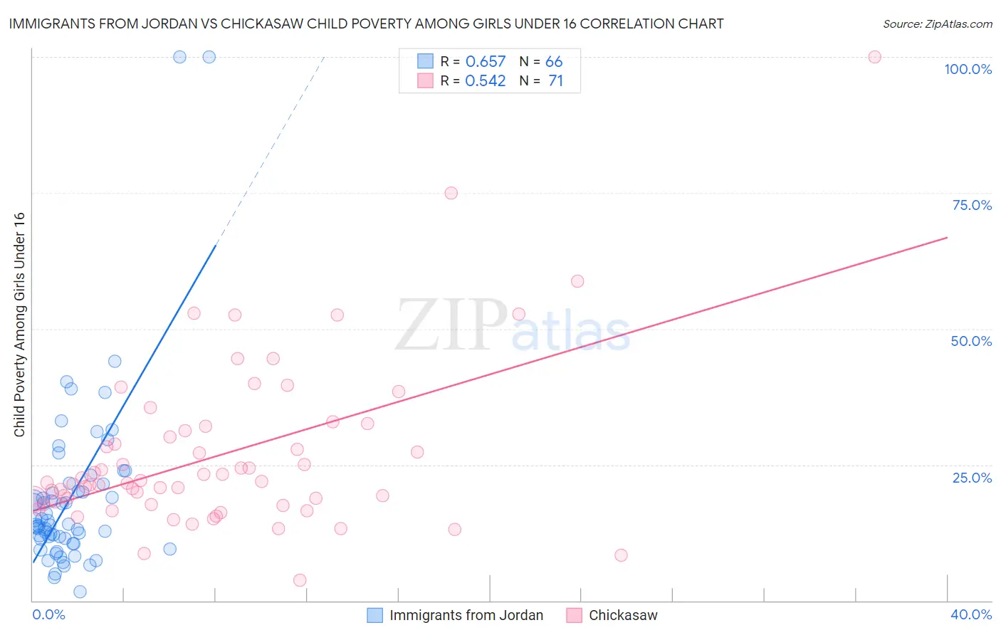 Immigrants from Jordan vs Chickasaw Child Poverty Among Girls Under 16