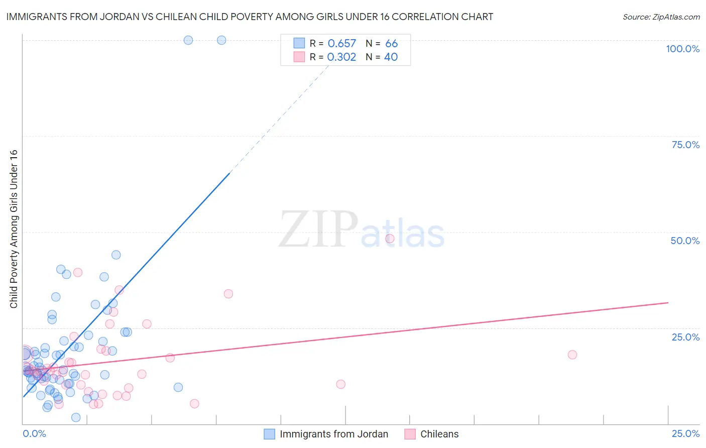 Immigrants from Jordan vs Chilean Child Poverty Among Girls Under 16