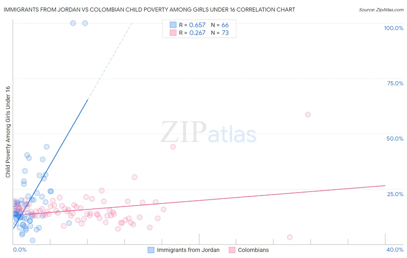 Immigrants from Jordan vs Colombian Child Poverty Among Girls Under 16